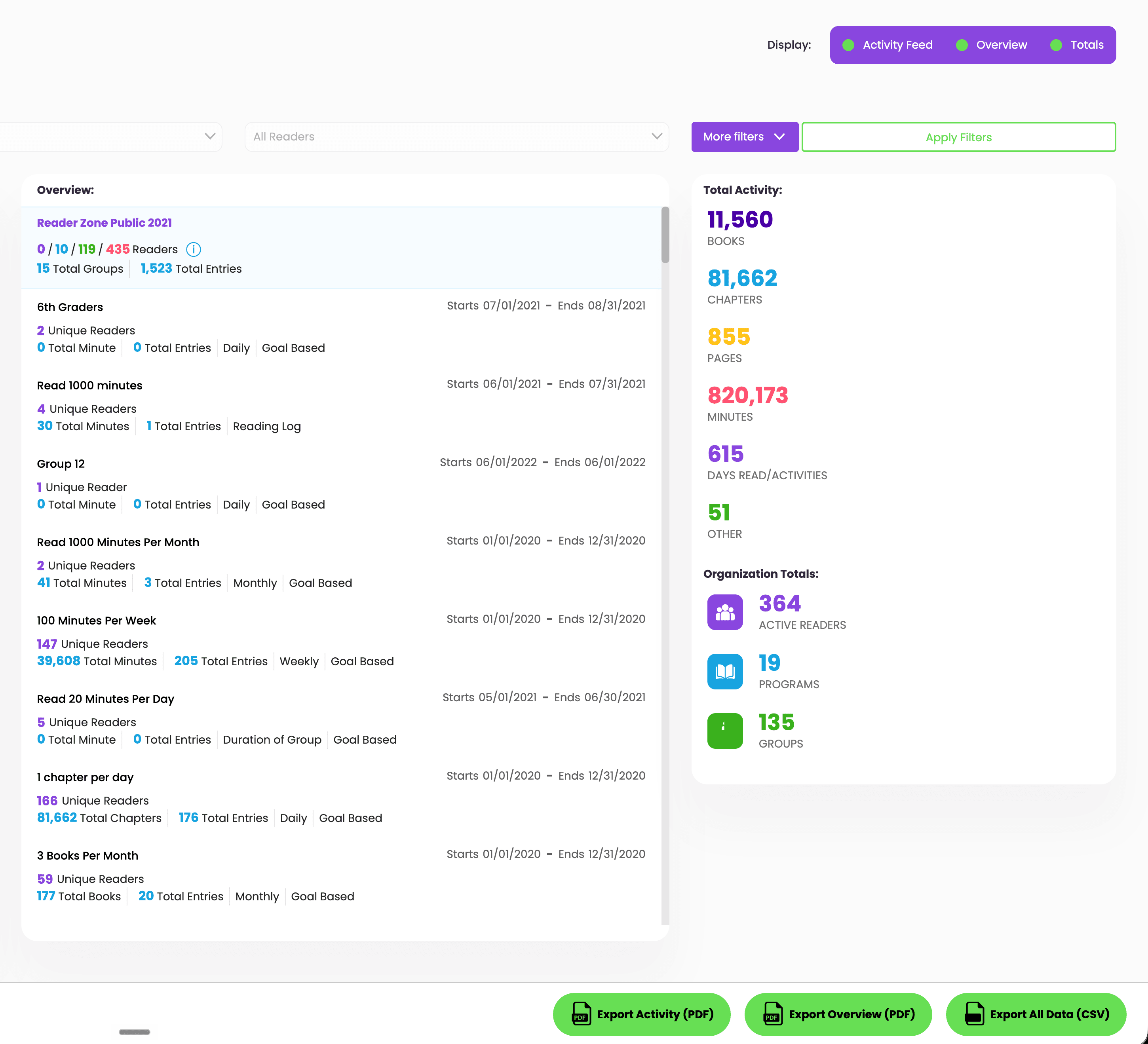 Reader Zone Reports dashboard with program overview, total reading activity, organization totals, filters, and PDF and CSV export controls