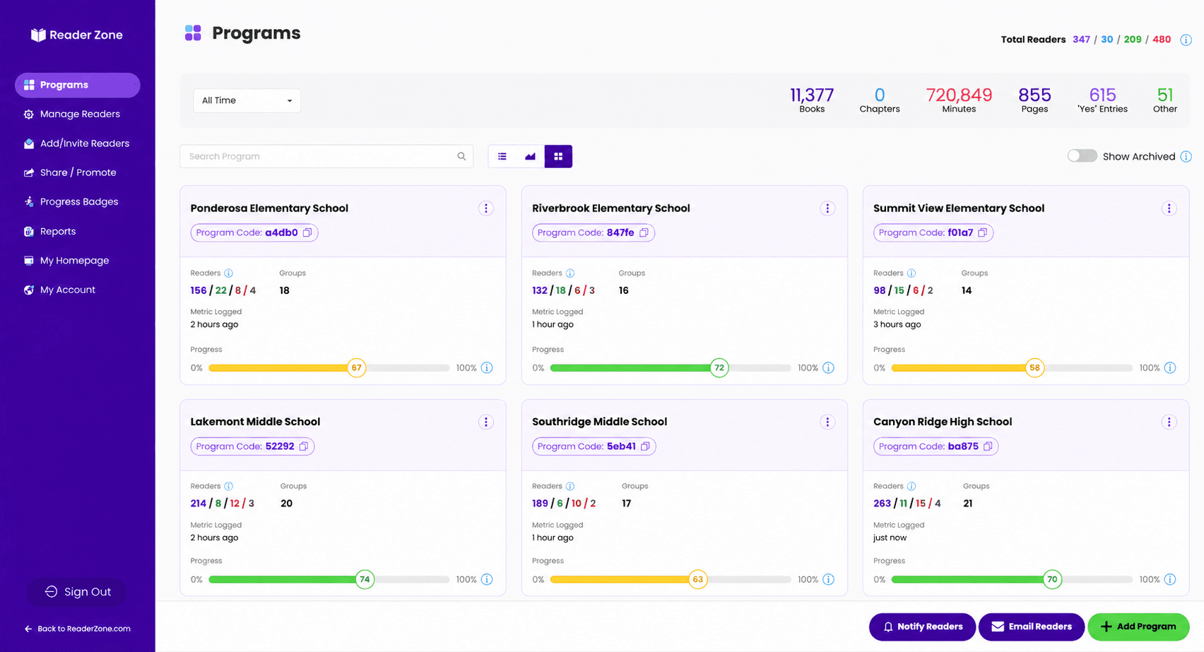 Reader Zone Programs dashboard showing six school Programs, organization totals, Reader counts, Groups, and progress