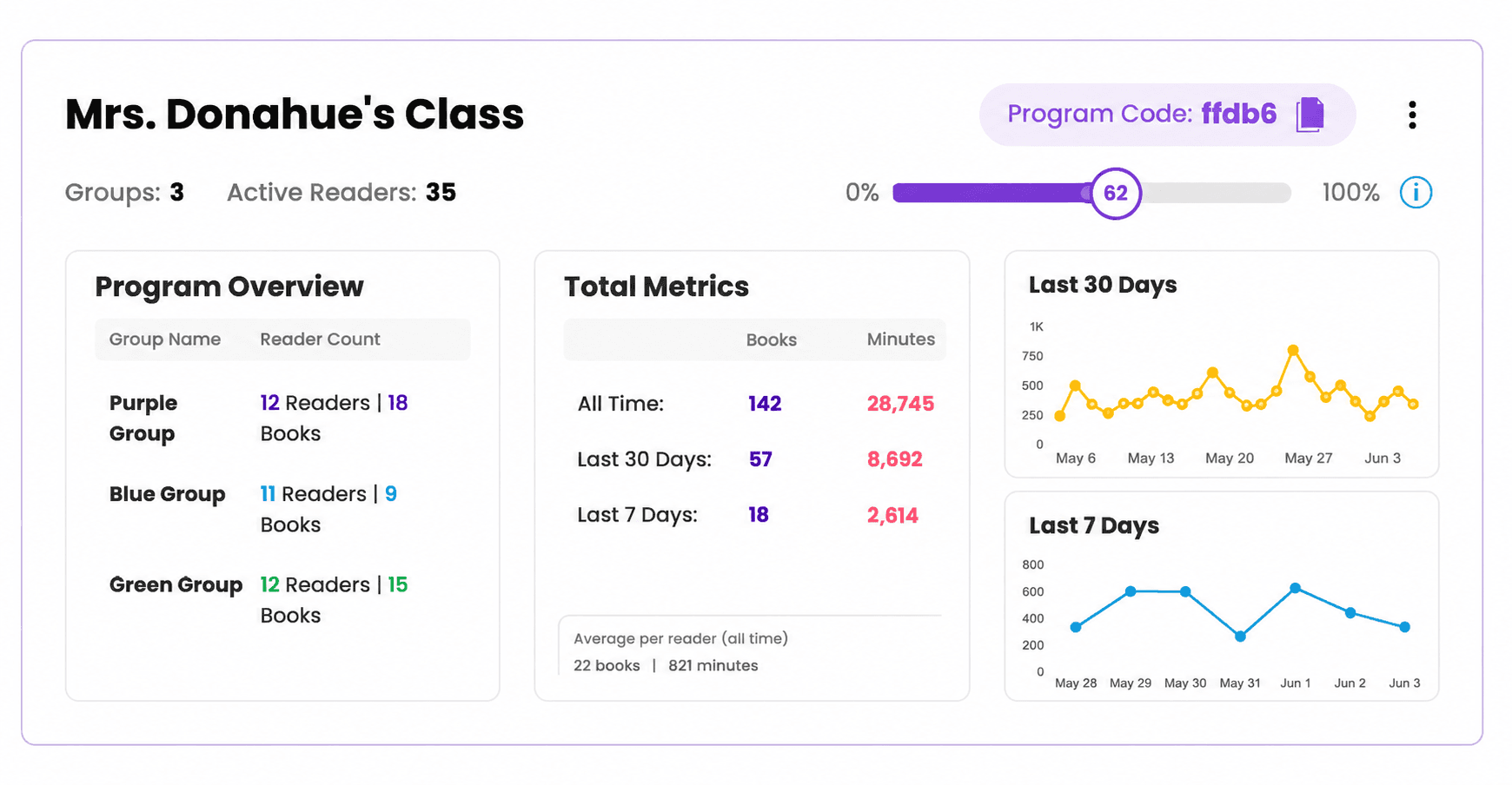 Reader Zone classroom program overview with reading totals and recent progress charts